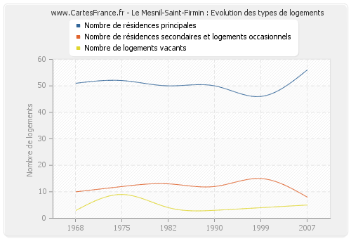 Le Mesnil-Saint-Firmin : Evolution des types de logements